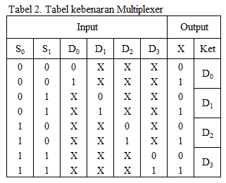 tabel kebenaran multiplexer