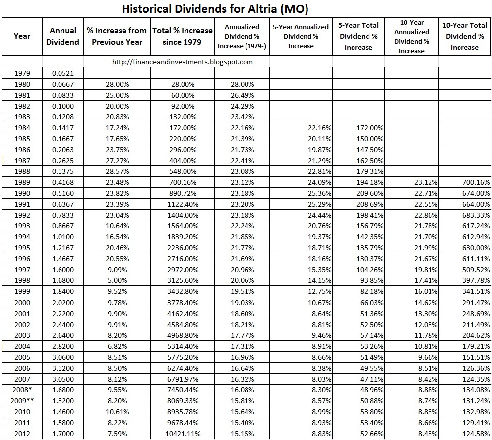 Jim's Finance and Investments Blog Historical Dividends for Altria
