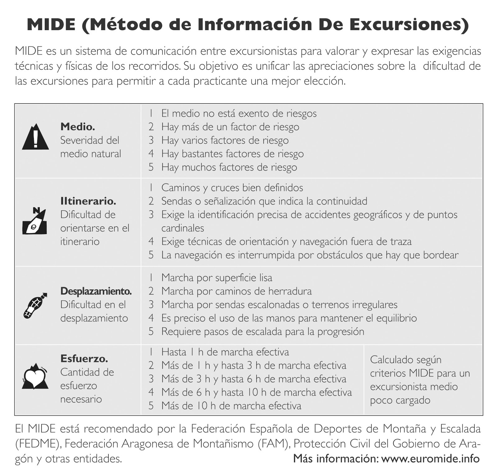 MIDE. Conoce este método para valorar la dificultad de la ruta.