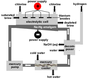 Beberapa Cara Pembuatan Natrium Hidroksida/Kaustik Soda (NaOH)