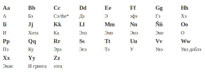 как читаются испанские буквы. произношение букв испанского алфавита. как читаются испанские буквы. прописной испанский алфавит. произношение букв испанского алфавита.