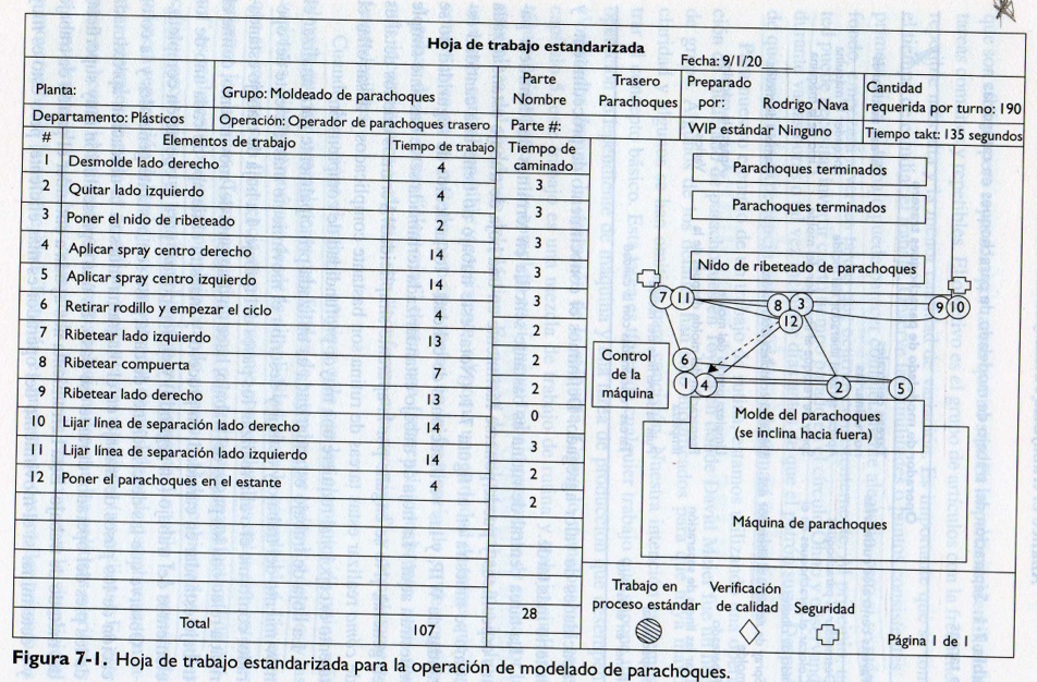 Excelean ¿son Los Mismo Los Procedimientos Que El Trabajo Estandarizado