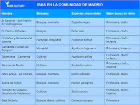 Tabla de las IBAs de la Comunidad de Madrid.