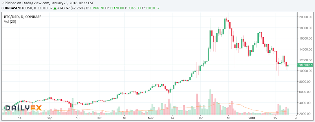 10264 Bitcoin is hanging above the $10,000 mark after touching the $9,945 low earlier today.
