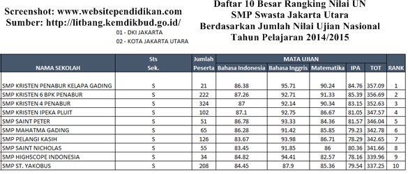 Swasta Terbaik serta Favorit di Jakarta Utara Berdasarkan Rangking Jumlah Nilai Rata Daftar Peringkat Sekolah Menengah Pertama Negeri/Swasta dan MTs Negeri/Swasta Terbaik serta Favorit di Jakarta Utara Berdasarkan Rangking Hasil Nilai UN
