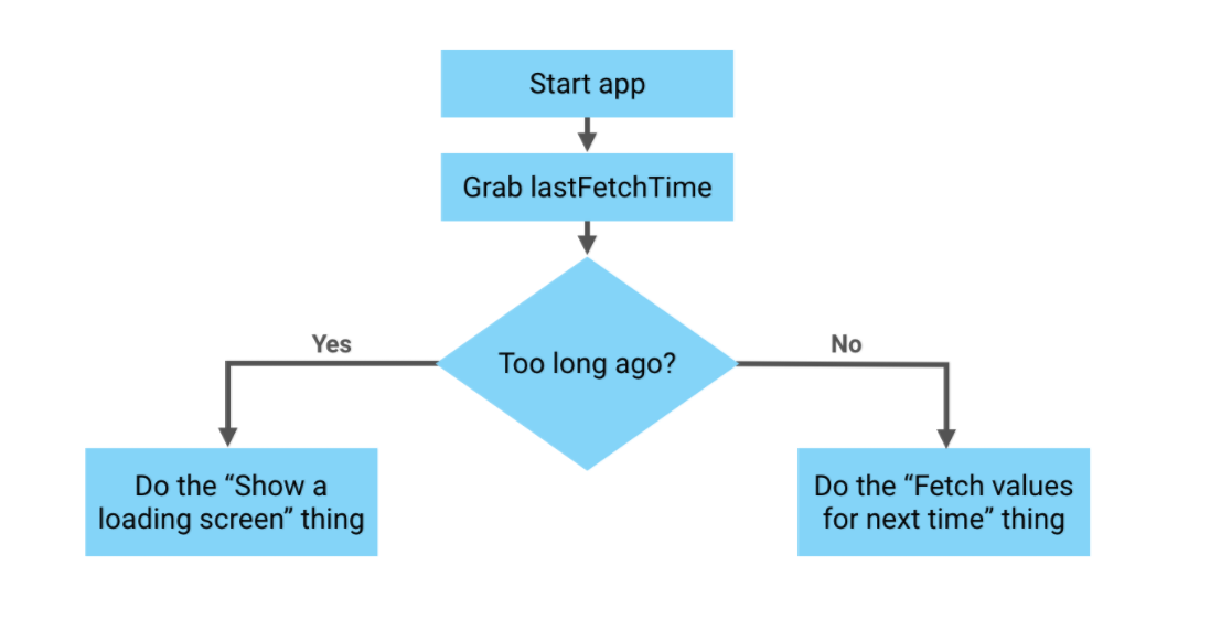 The Firebase Blog Firebase Remote Config loading strategies