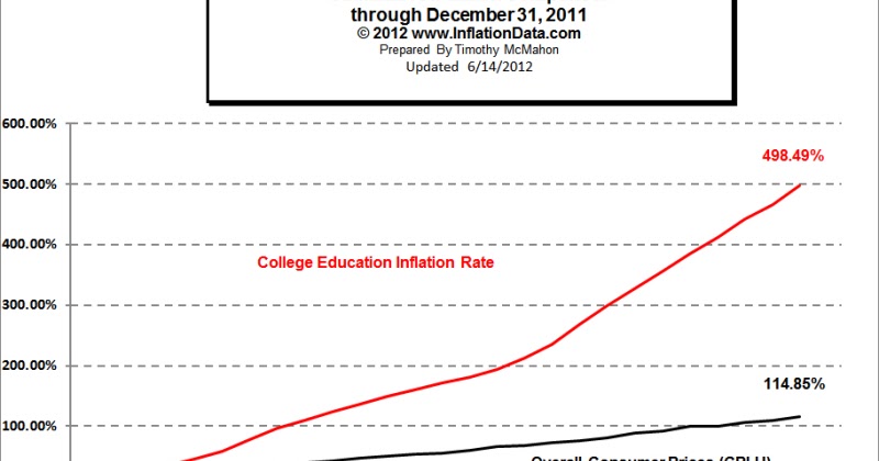 Gulf Coast Commentary: Government Causing College Tuition Inflation