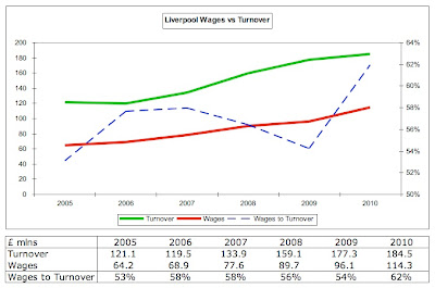 wages to turnover ratio