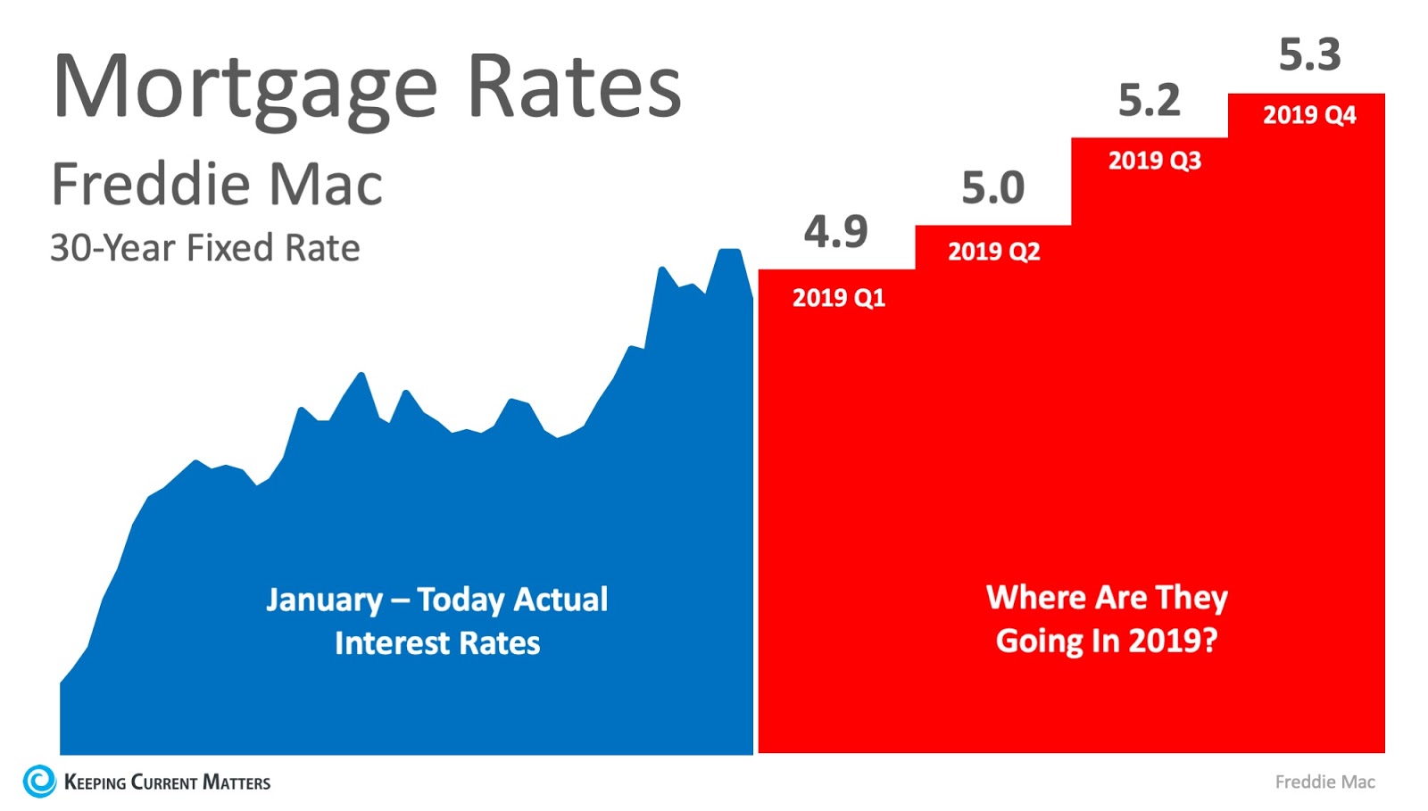 Lowe's Flat Fee Realty Where Are Interest Rates Headed In 2019?