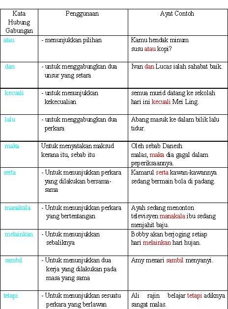 Bahasa Malaysia KATA  HUBUNG 