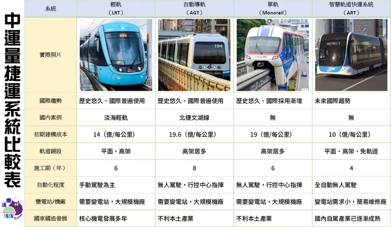 台南捷運第一期已進入綜合規劃｜最終會選擇何種系統型式？六月底將揭曉