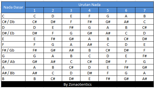 Tangga nada mayor dan minor - ZonaOtentics