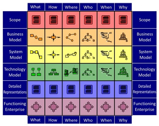 Architecture Zachman Framework5