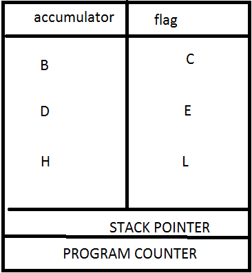 MICROPROCESSOR: PROGRAMMING MODEL OF 8085 MICROPROCESSOR