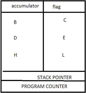 MICROPROCESSOR: PROGRAMMING MODEL OF 8085 MICROPROCESSOR