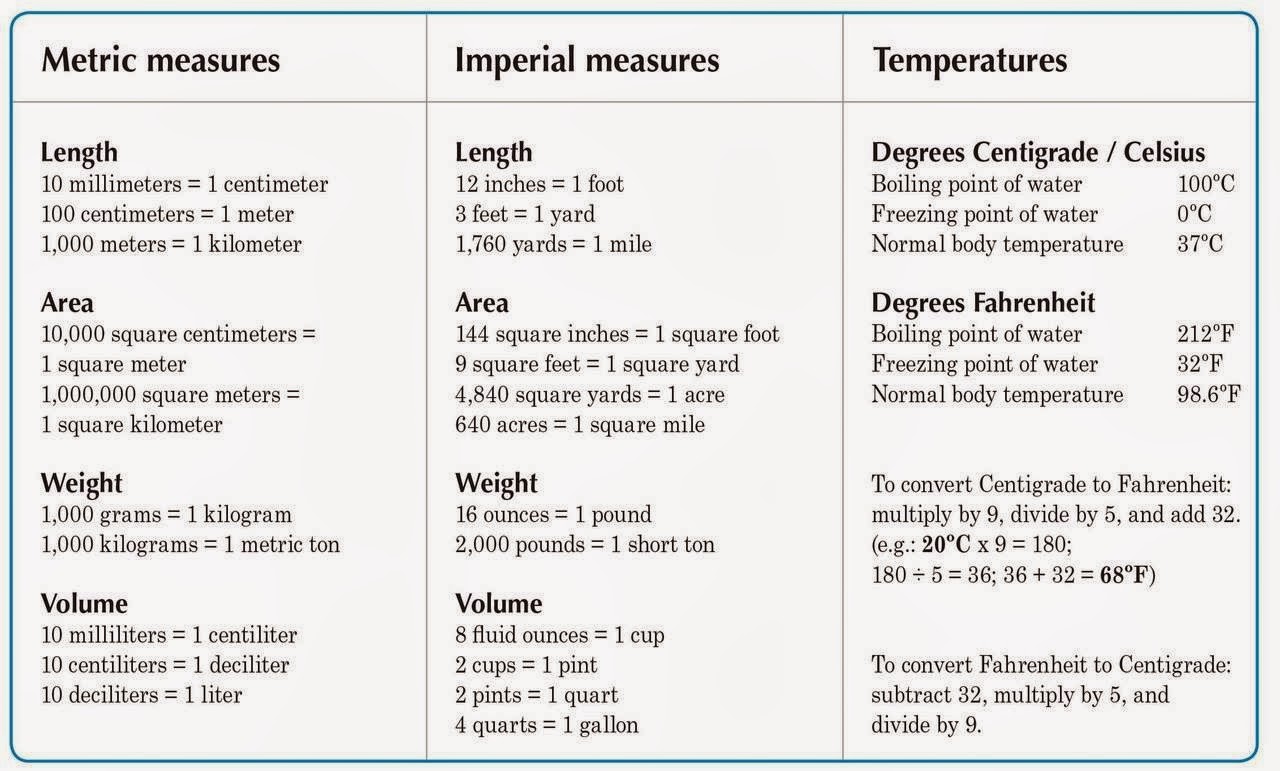 Click on MEASURES & TEMPERATURES