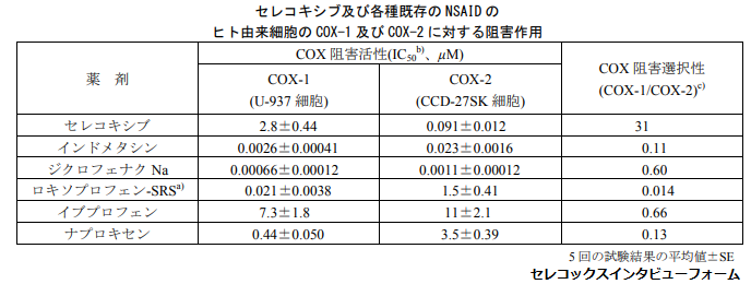 副作用 セレコキシブ 【2020年】痛み止め「セレコックス」と「ロキソニン」の違いとは？【基礎知識】