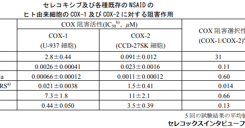 セレコキシブ 副作用