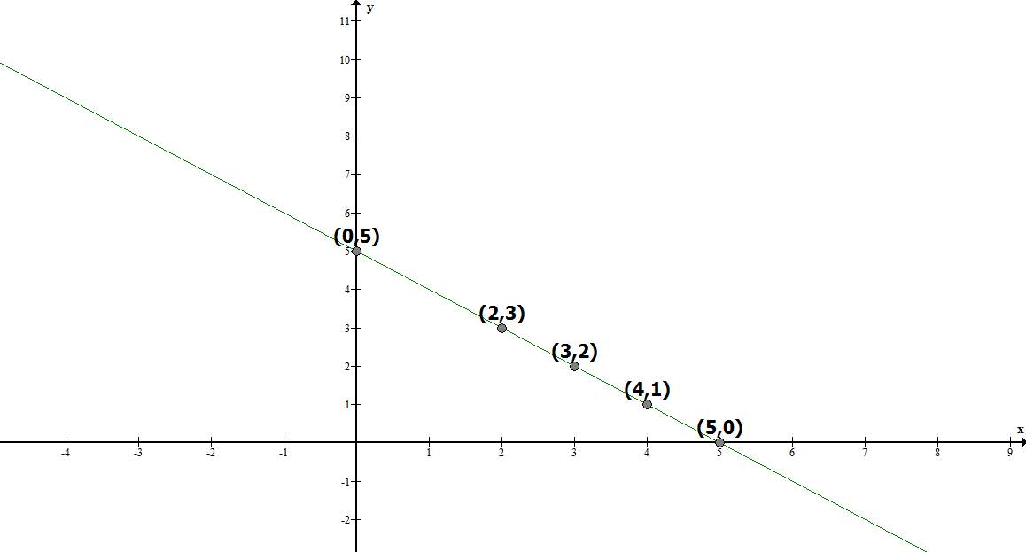 Graph Exercise 3.2 4.1