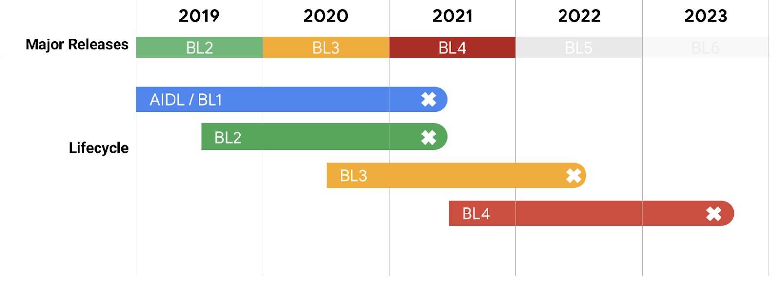 Google Play Billing Library versioning lifecycle