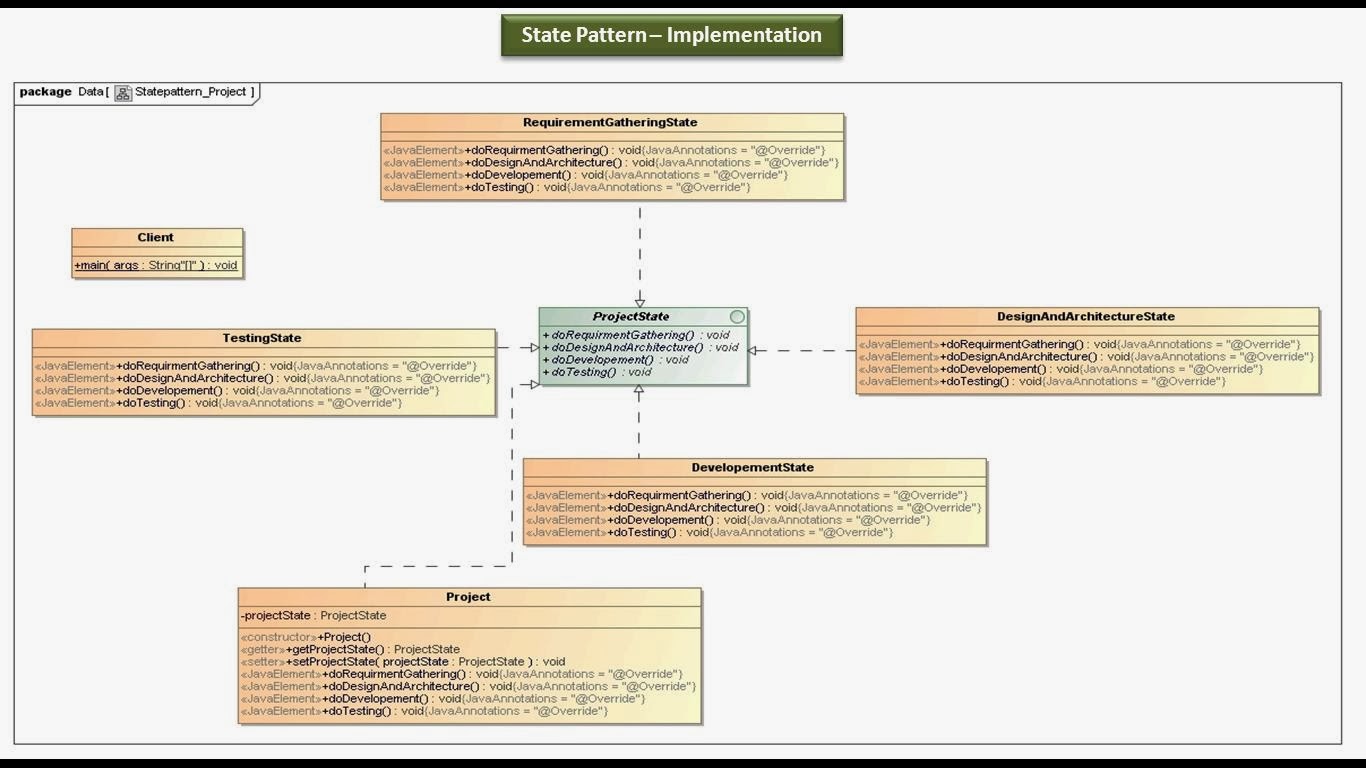 JAVA EE: State Design pattern - Implementation [Project]