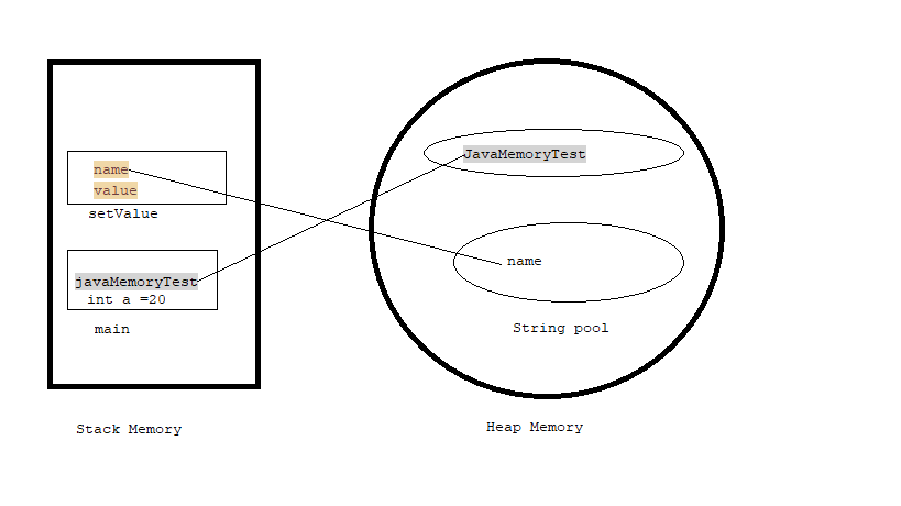 Java Tutorial: Java Heap Memory Vs Stack Memory