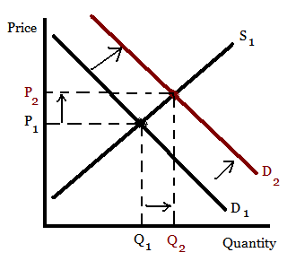 increase in demand curve Images High Quality Grahic The Novice Economists: Malaysia’s Energy Crisis: Demand vs Supply