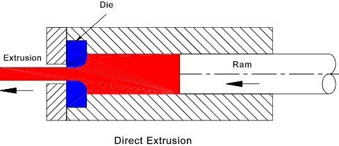 Mechanical Technology: Hot-Working Processes - Extrusion