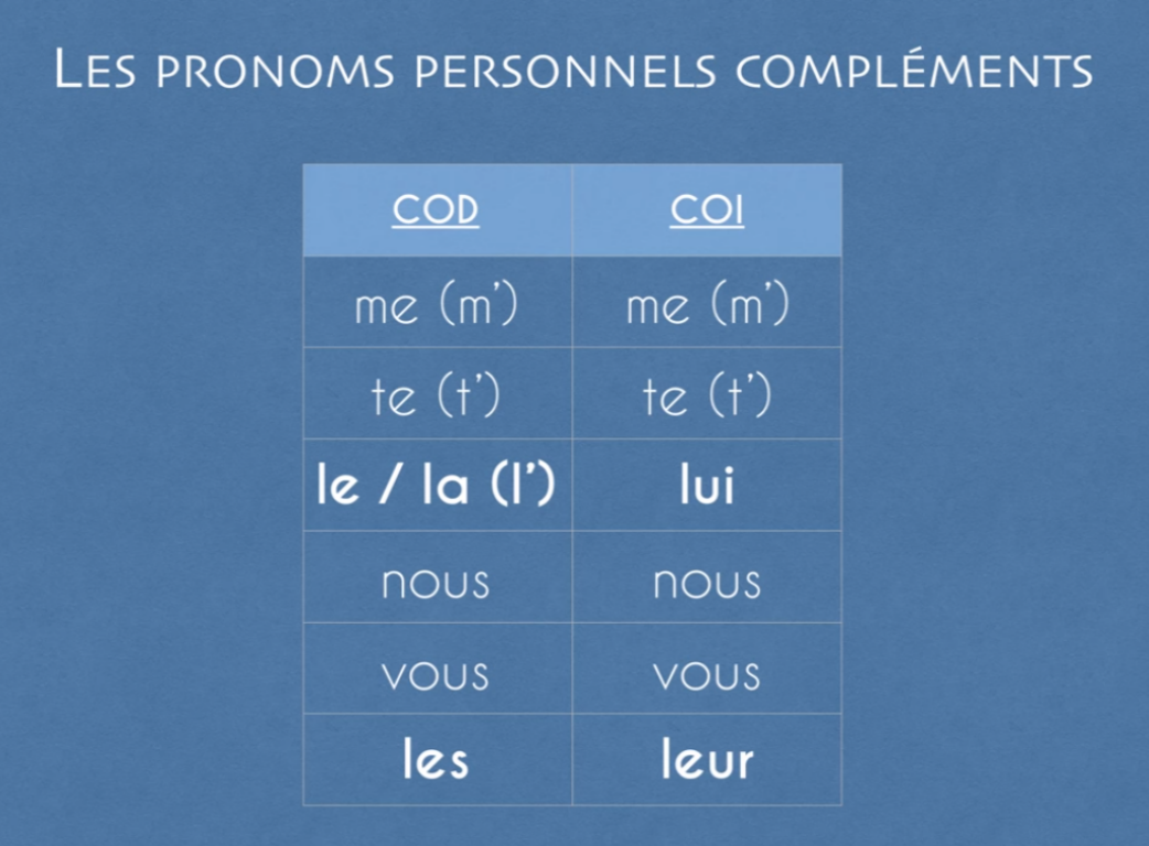 Les pronoms personnels C.O.D C.O.I (langue) 9Eme Annee de Base et