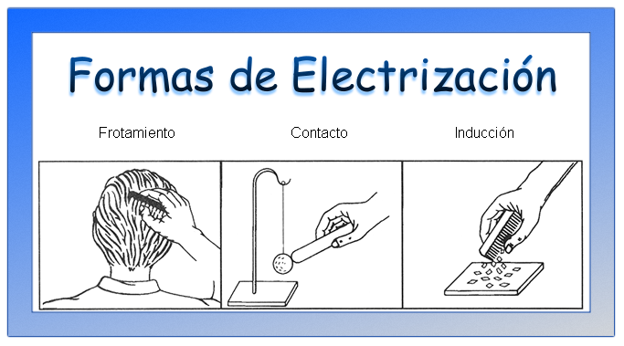 CLASE 2, “Electrización por frotación y contacto.” Guía practica
