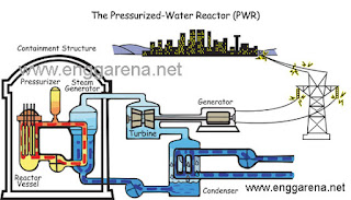 5 Types of Nuclear Reactor Power Plants 2 Pressurized%2BWater%2BCondenser%2Benggarena