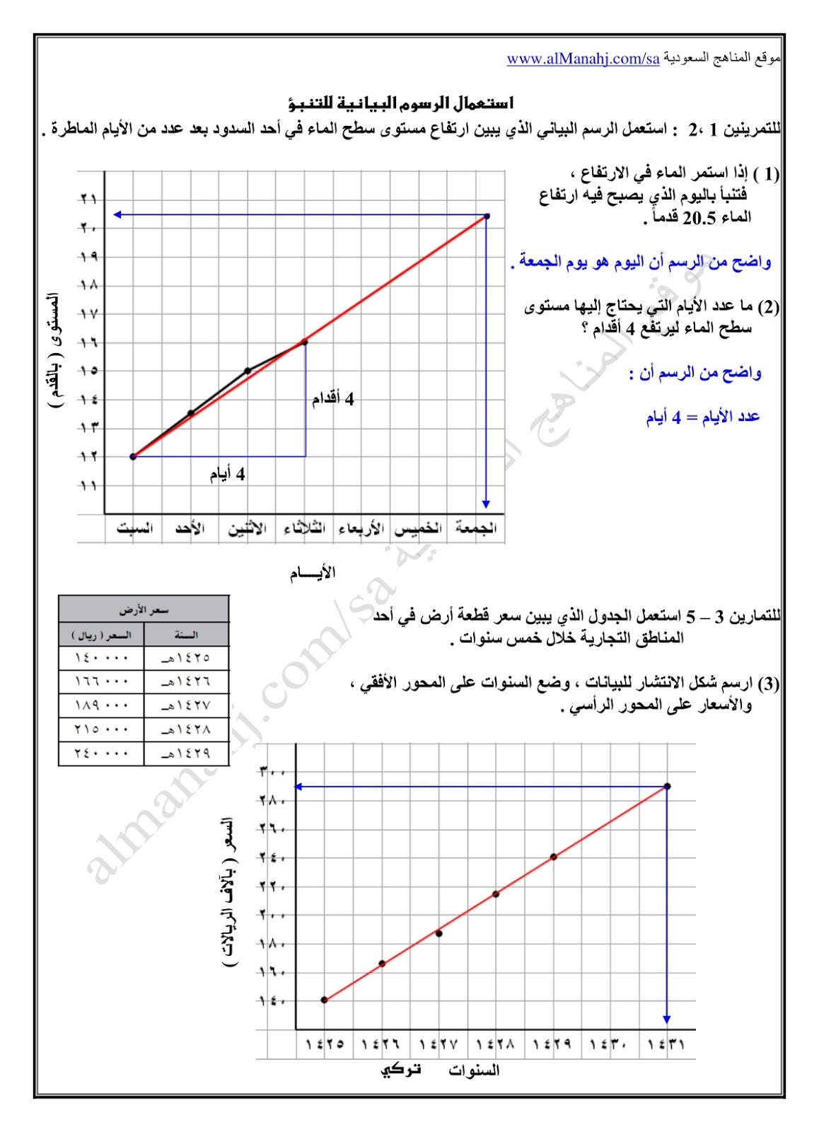 حل كتاب النشاط لدرس استعمال الرسوم البيانية للتنبؤ الصف الأول المتوسط رياضيات الفصل الثاني المناهج السعودية