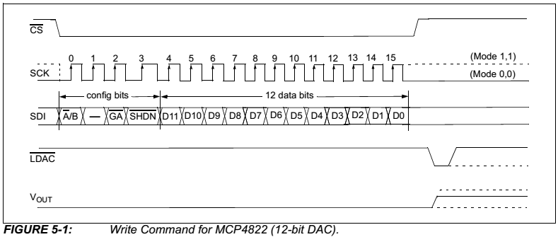 PIC32 SPI: Using the MCP4822 12-bit serial dual DAC ~ Tahmid's blog