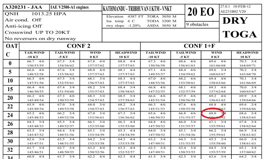 Rtow Chart Explanation 