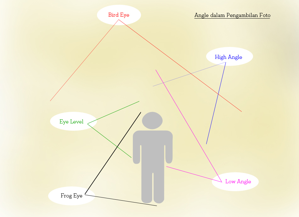 5 Angle Kamera yang sering di gunakan