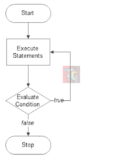 Flowchart of do-while loop Flowchart of do-while loop
