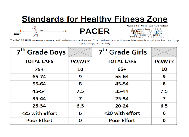 mr-suarez-s-physical-education-blog-pacer-run-standards-rubric