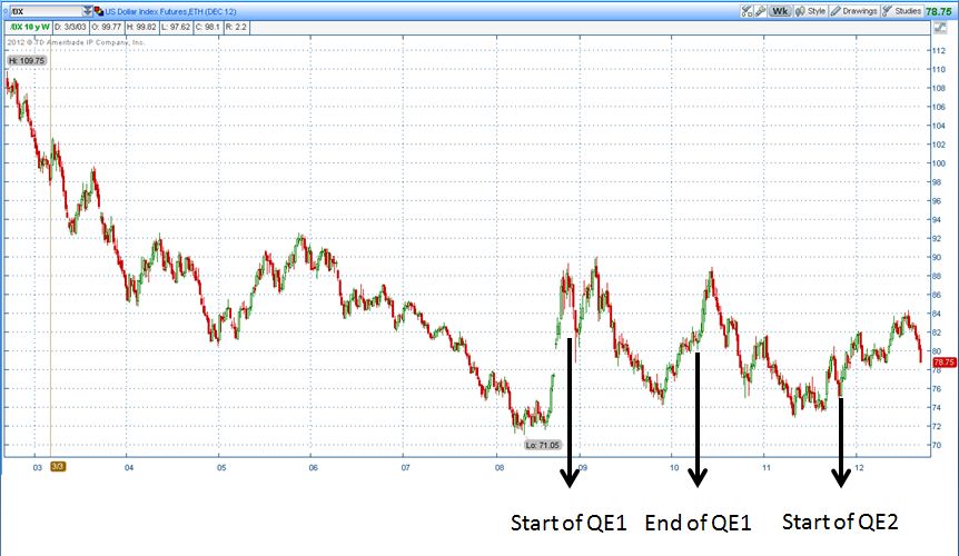 The Trader's Path: Is Quantitative Easing really needed???