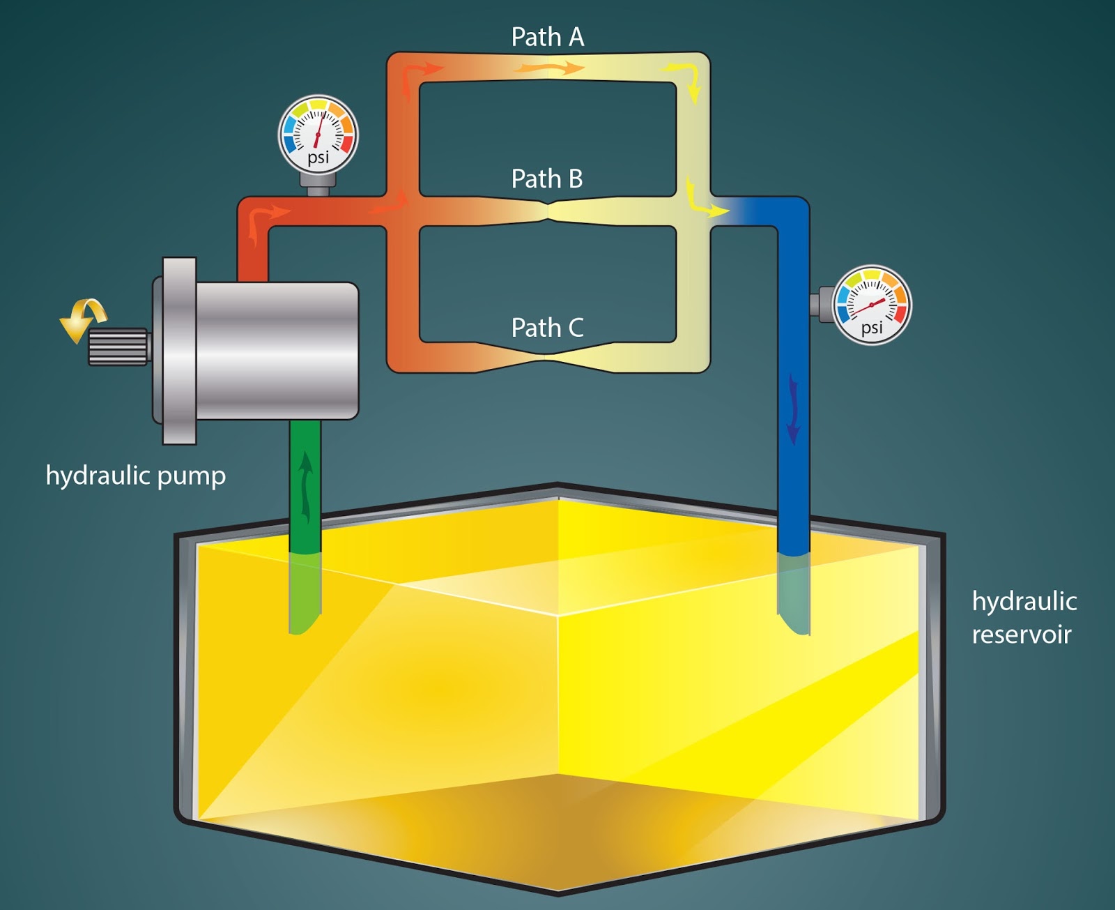Flint Hydraulics, Inc. Pressure in a Hydraulic Circuit