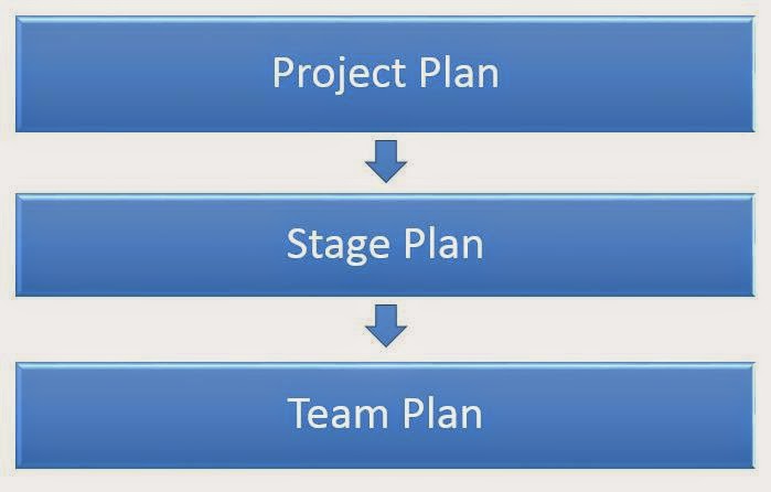 Prince2 Stage Plan Template _ Plans :: PRINCE2® wiki – ITVEYB