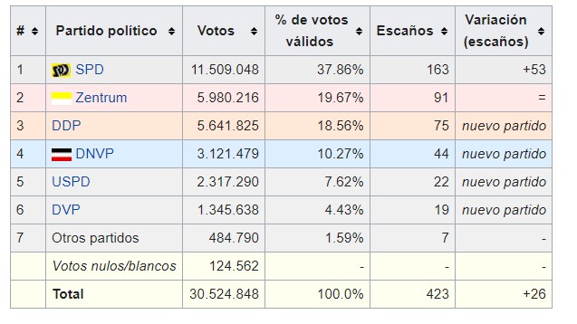 BLOG DE HISTORIA DEL MUNDO CONTEMPORÁNEO ALEMANIA 1919 ELECCIONES