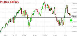 Индекс S&P500