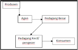 Pengertian Distribusi Tidak Langsung Distribusi merupakan kegiatan untuk menyalurkan barang kepada konsumen Pengertian Distribusi Tidak Langsung