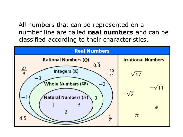How To Classify Real Numbers