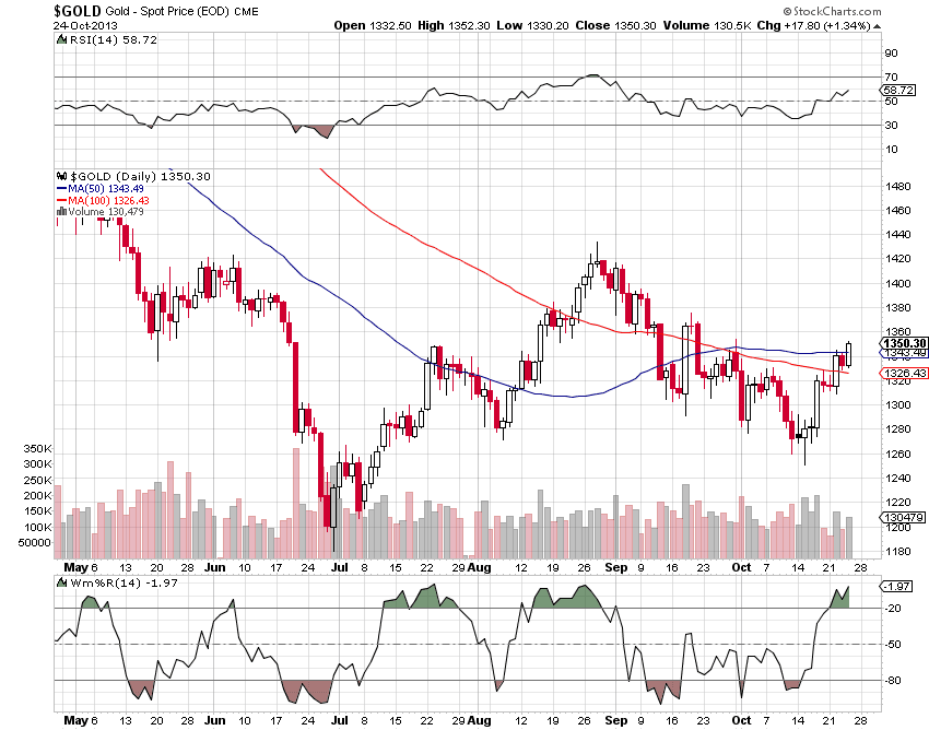 Jesse's Café Américain Gold Daily and Silver Weekly Charts Straining