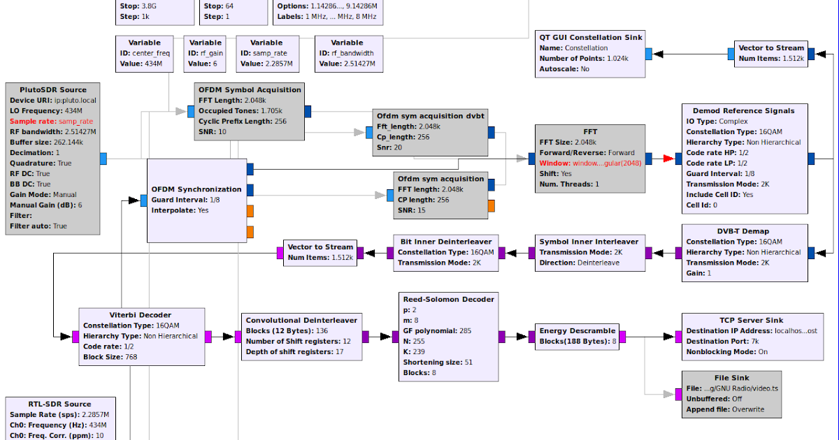 Abteilung Glücklich rasieren gnu radio dvb t transmitter Fast tot Fachmann Borke