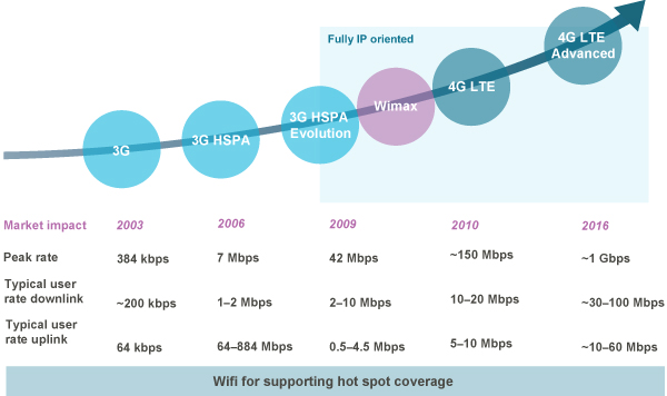LTE-A es adoptado por 49 operadores a nivel mundial