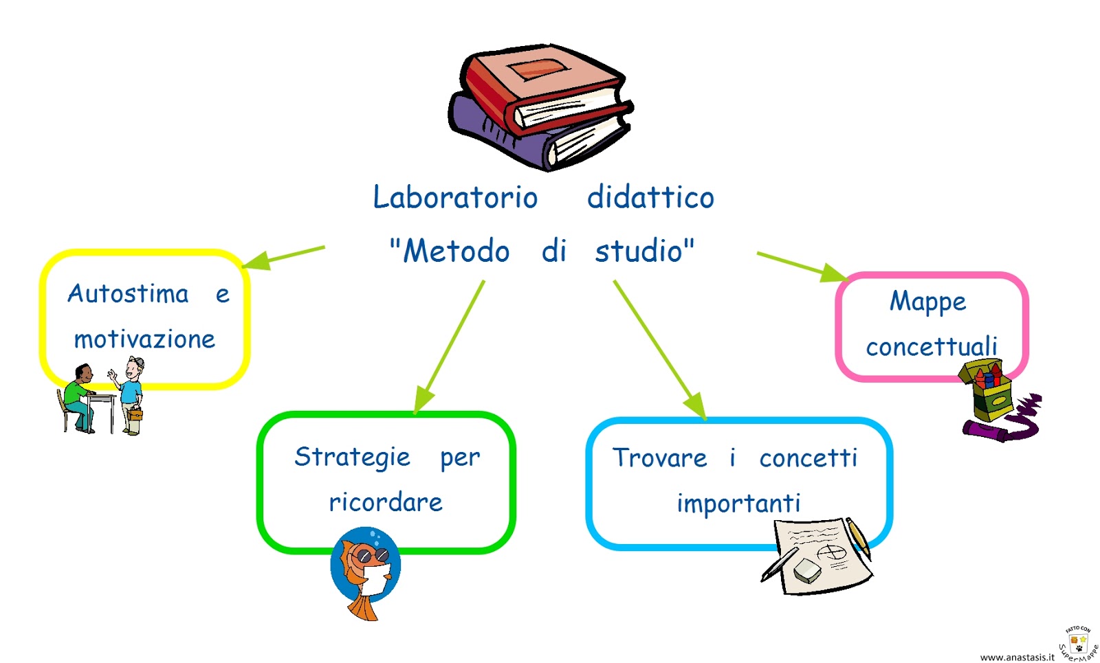 Dott.ssa Alisa Polacci, Psicologa.: Laboratorio "Metodo di studio" 2016