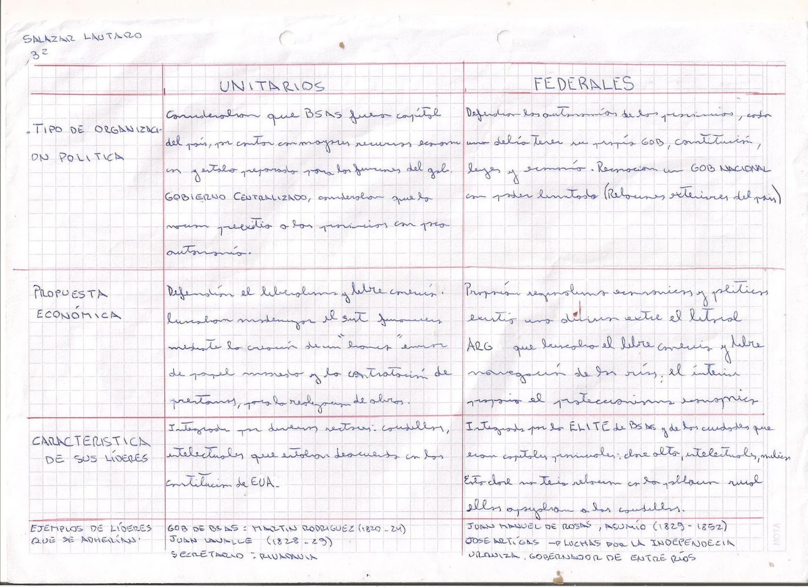 La historia de la Historia: Unitarios y Federales