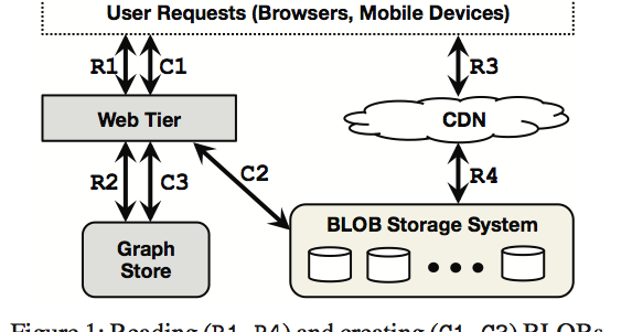 Facebook's software architecture